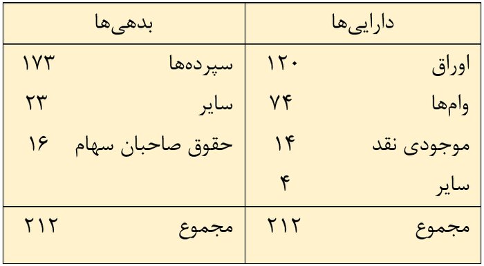 صفر تا ۱۰۰؛ دومین سقوط بزرگ بانکی در آمریکا