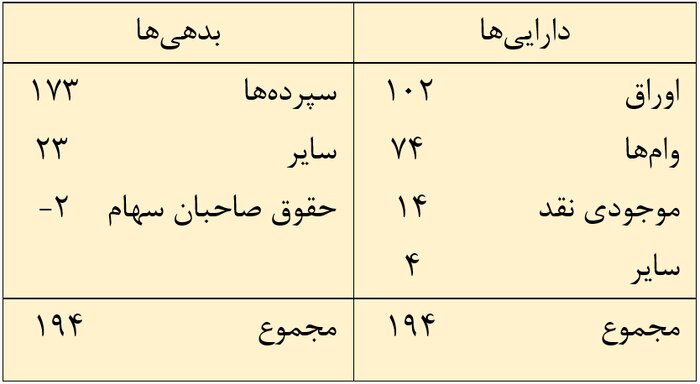 صفر تا ۱۰۰؛ دومین سقوط بزرگ بانکی در آمریکا