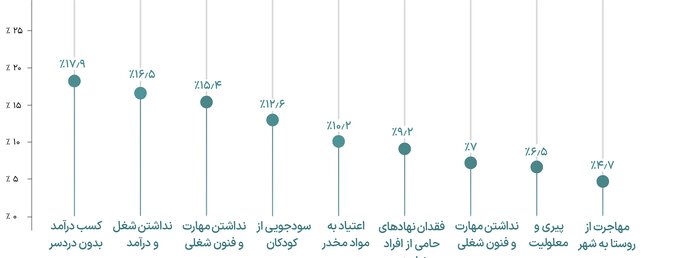 بیش از ۸۵ درصد مخاطبان ایرنا ریشه تکدی‌گری را در شرایط اقتصادی می‌دانند