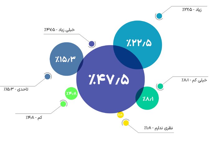 بیش از ۸۵ درصد مخاطبان ایرنا ریشه تکدی‌گری را در شرایط اقتصادی می‌دانند