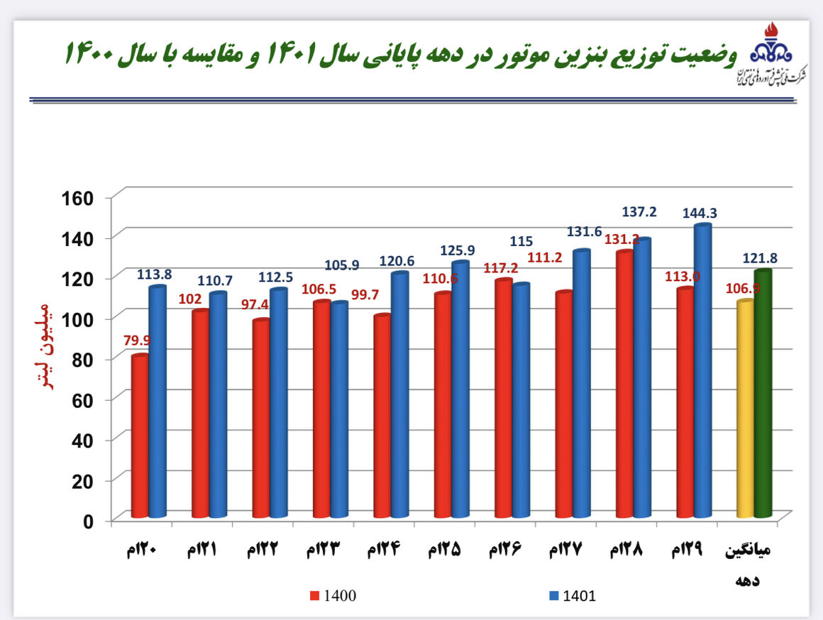 چند لیتر بنزین در پنجمین روز نوروز ۱۴۰۲ در کشور توزیع شد؟