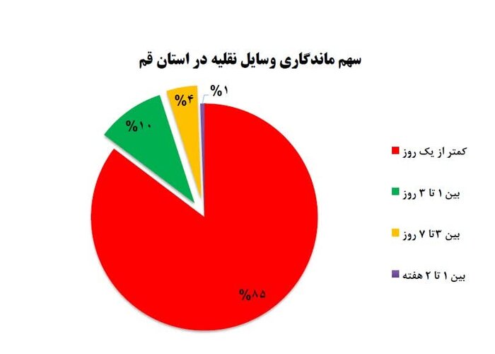 ۶۸.۳ درصد مسافران نوروزی کمتر از ۶ ساعت در قم توقف داشتند