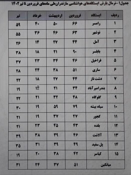 هواشناسی برای سه ماه آینده مازندران ۱۴۳ میلی‌متر باران پیش‌بینی کرد