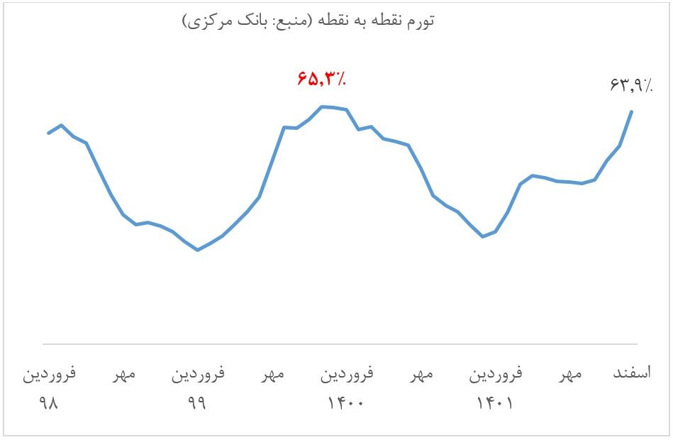  طراحی برنامه‌های عملیاتی برای مهار تورم و رشد تولید در دولت سیزدهم