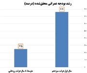 دولت سیزدهم رکورددار رشد تخصیص بودجه عمرانی در دو دهه اخیر