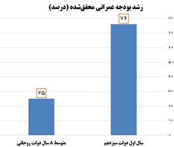 دولت سیزدهم رکورددار رشد تخصیص بودجه عمرانی در دو دهه اخیر