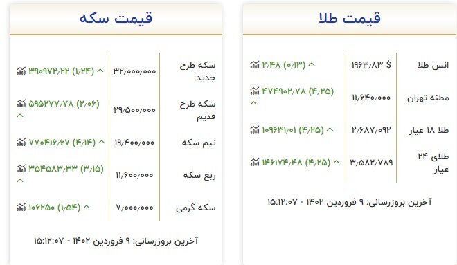 The coin entered the channel of 32 million tomans