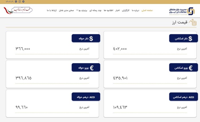 The dollar rate remained stable in the currency and gold exchange center