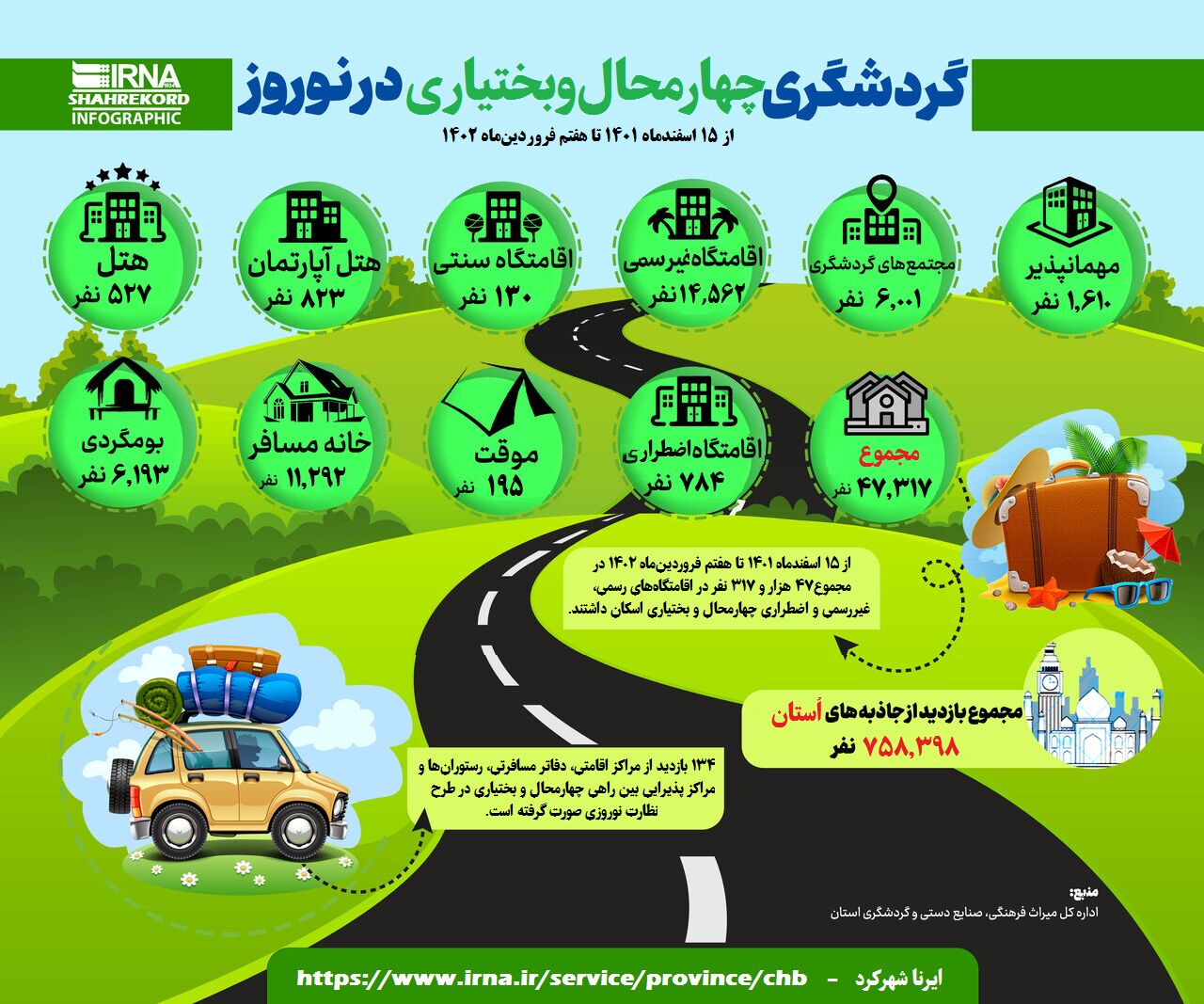 اینفوگرافیک | گردشگری چهارمحال و بختیاری در هفته نخست نوروز ۱۴۰۲