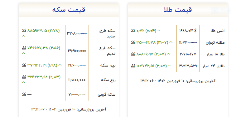 نوسان سکه در کانال ۳۲ میلیون تومانی