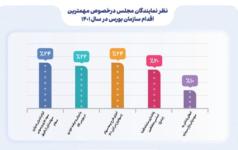 دیدگاه ۵۰ نماینده مجلس در خصوص مهم‌ترین اقدامات سازمان بورس