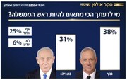 صهیونیست ها گانتس را مناسب تر از نتانیاهو برای نخست وزیری می دانند  