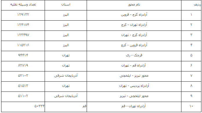 کاهش ۸ درصدی تردد در محورهای برونشهری
