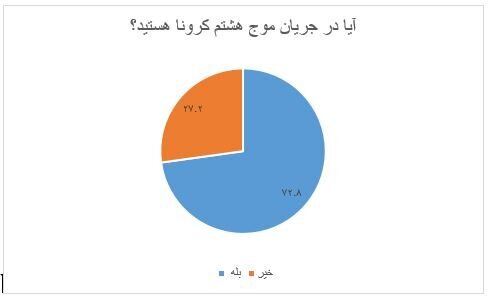 مخاطبان ایرنا در نظرسنجی‌های ۱۴۰۱ چه گفتند؟