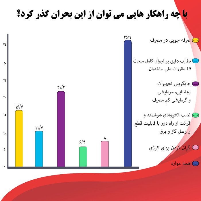 مخاطبان ایرنا در نظرسنجی‌های ۱۴۰۱ چه گفتند؟