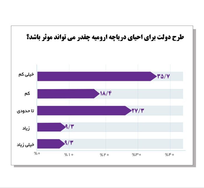 مخاطبان ایرنا در نظرسنجی‌های ۱۴۰۱ چه گفتند؟