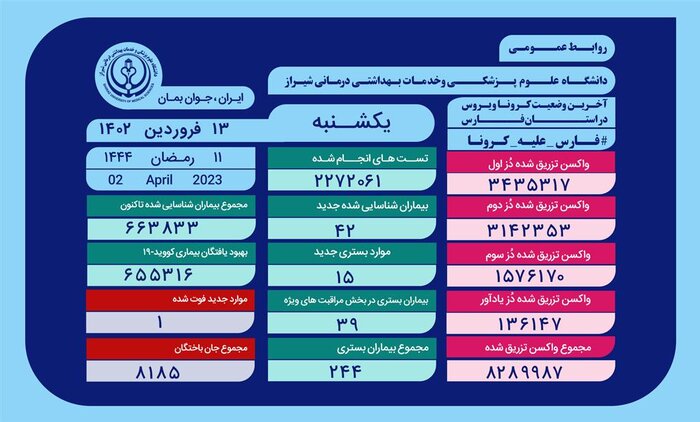 روند افزایشی تعداد مبتلایان به کرونا در فارس؛ یک فوتی جدید و بستری ۲۴۴بیمار در بیمارستانها