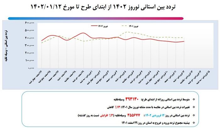 ۱۲ درصد وسایل نقلیه در نوروز امسال بیش از یک روز در استان قم توقف داشتند