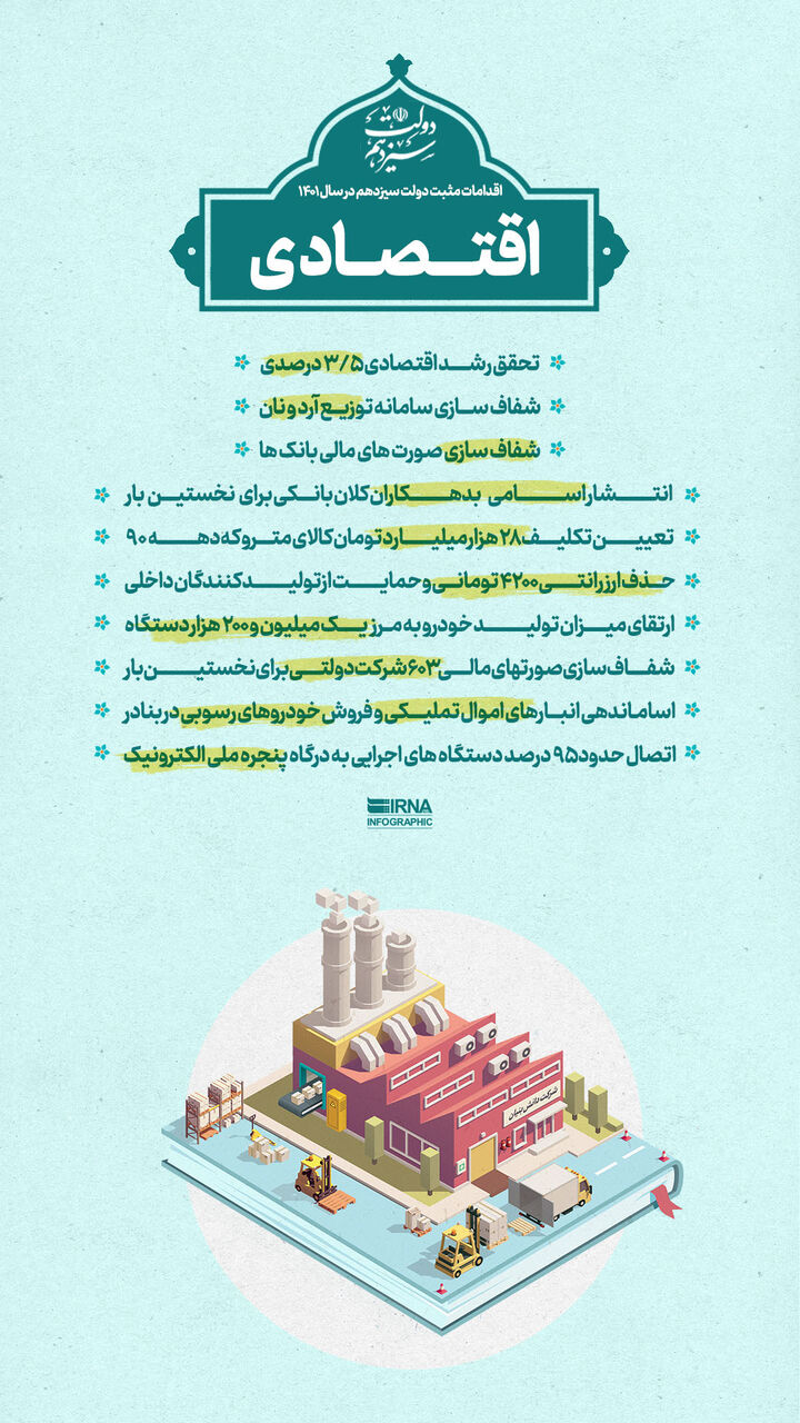 اقدامات مثبت دولت سیزدهم در حوزه اقتصادی