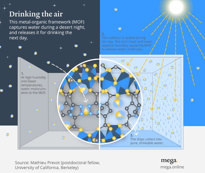 محققان راهی برای استخراج آب بیشتر از هوا پیدا کردند 1 محققان راهی برای استخراج آب بیشتر از هوا پیدا کردند