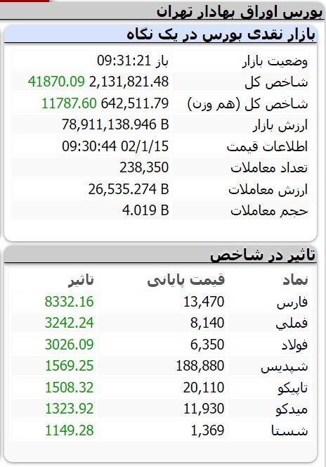 سقف تاریخی شاخص کل بورس شکسته شد