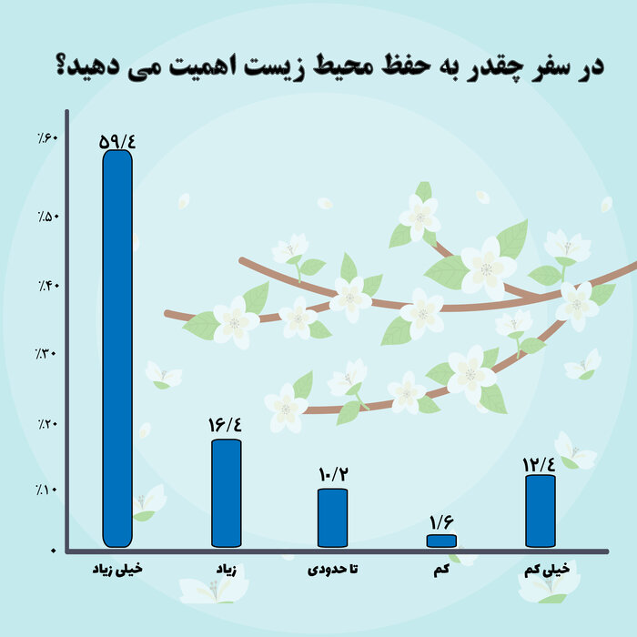 حفظ محیط زیست برای بیش از ۷۵ درصد از مخاطبان ایرنا اهمیت دارد