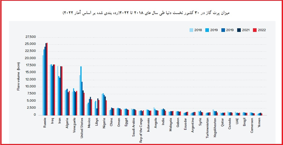 کاهش پرت گاز در ایران با وجود تحریم‌ها/ آمریکا ششمین کشور هدر دهنده گاز در جهان شد
