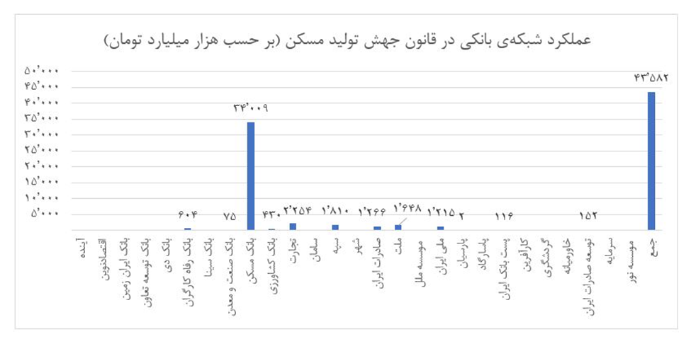 سهم مسکن از تسهیلات بانکی، تقریباً هیچ/ بانکها به وظایف قانونی خود عمل نمیکنند