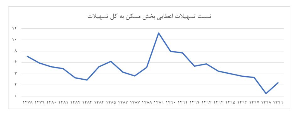 سهم مسکن از تسهیلات بانکی، تقریباً هیچ/ بانکها به وظایف قانونی خود عمل نمیکنند