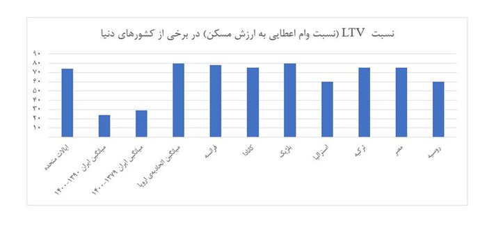 سهم مسکن از تسهیلات بانکی، تقریباً هیچ/ بانکها به وظایف قانونی خود عمل نمیکنند