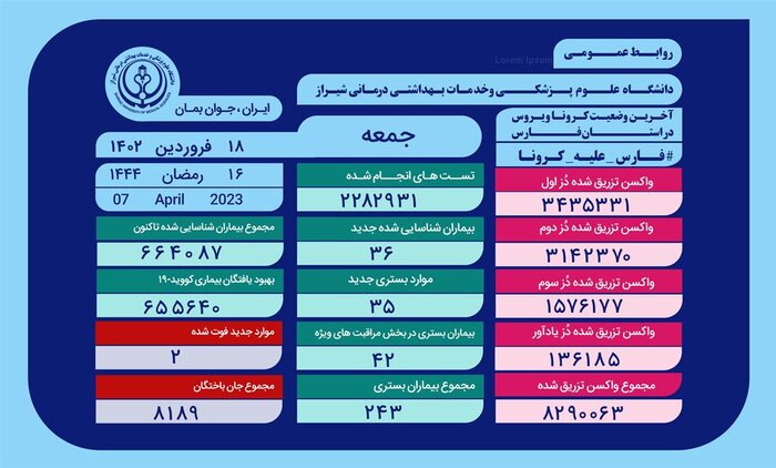 تداوم روند افزایشی مبتلایان به کووید ۱۹ در فارس؛ ۲ فوتی جدید و وخامت حال ۴۲ بیمار کرونایی