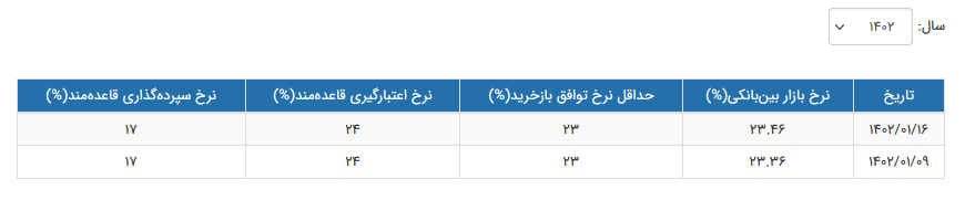 نرخ سود بین بانکی رکورد سال گذشته را زد