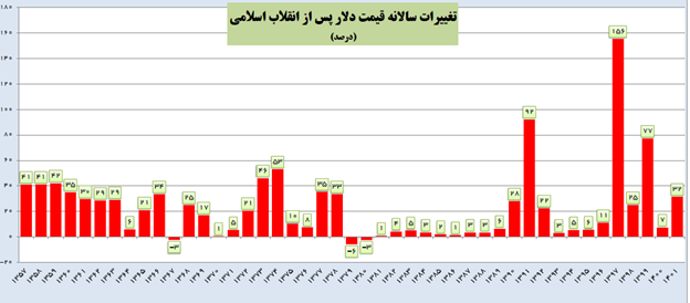 بیشترین سقوط ارزش پول ملی در دولت‌های روحانی و رفسنجانی رقم خورد