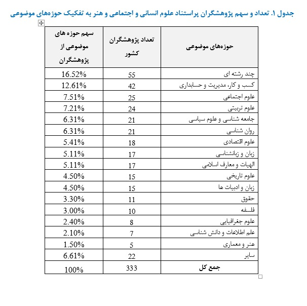 ۳۳۳ پژوهشگر ایرانی در زمره پژوهشگران پراستناد قرار گرفتند