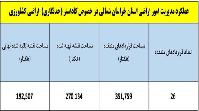 گام نهادن خراسان‌شمالی در مسیر توسعه با سنددار کردن اراضی کشاورزی