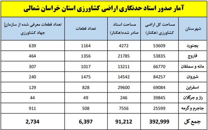 گام نهادن خراسان‌شمالی در مسیر توسعه با سنددار کردن اراضی کشاورزی