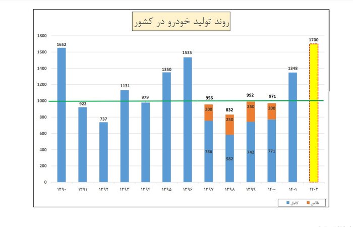 عرضه ۹ خودروی جدید به بازار در سال جاری/ افزایش تولید خودرو با اصلاح قیمتها میسر میشود
