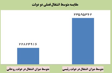 کاهش چشمگیر بیکاری و افزایش اشتغال در دولت رئیسی