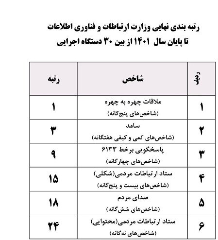 اولین گزارش کارنامه مردمی دستگاههای اجرایی منتشر شد
