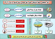 اینفوگرافی/ جابجایی ۲۰۰ هزار مسافر نوروزی با ناوگان حمل و نقل جاده ای استان بوشهر