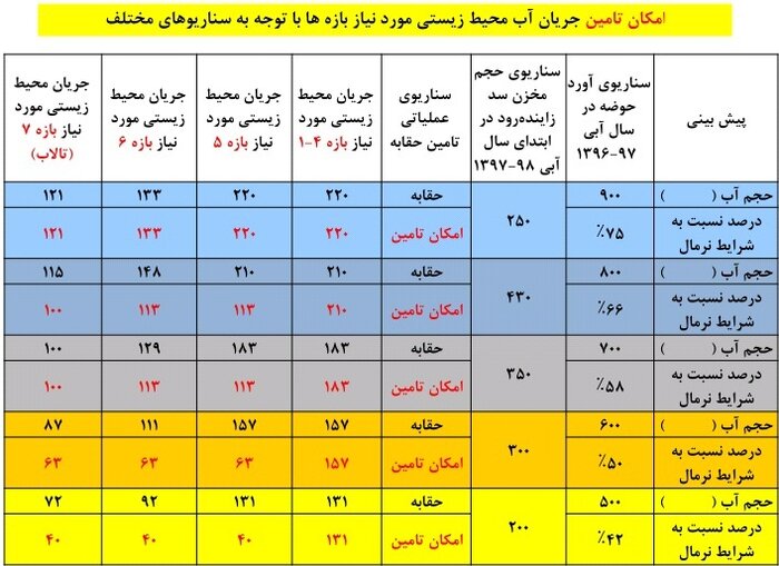 امکان تامین بخشی از حقابه تالاب گاوخونی حتی در شرایط خشکسالی وجود دارد