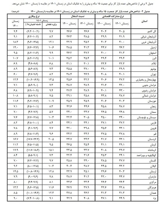 استان سمنان با ۵.۷ درصد کمترین نرخ بیکاری کشور را دارد