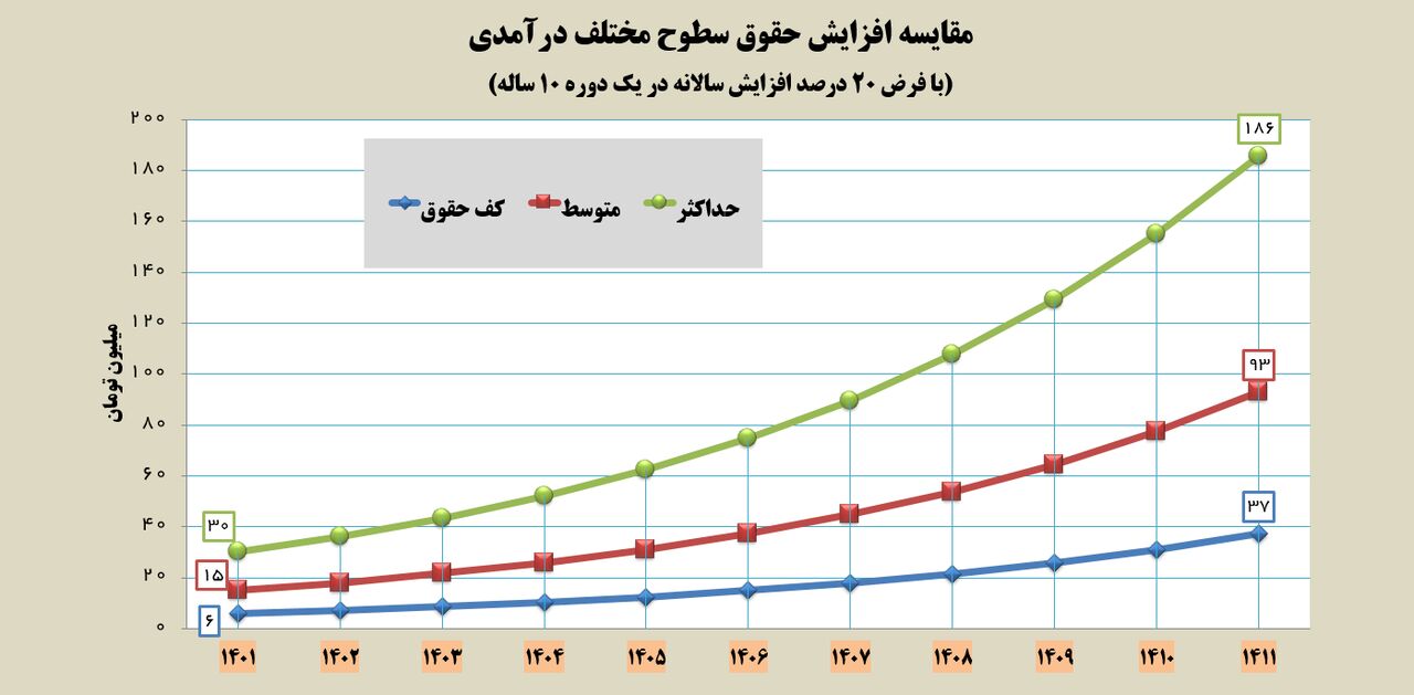 مقایسه دو شیوه افزایش حقوق: پلکانی یا درصد یکسان