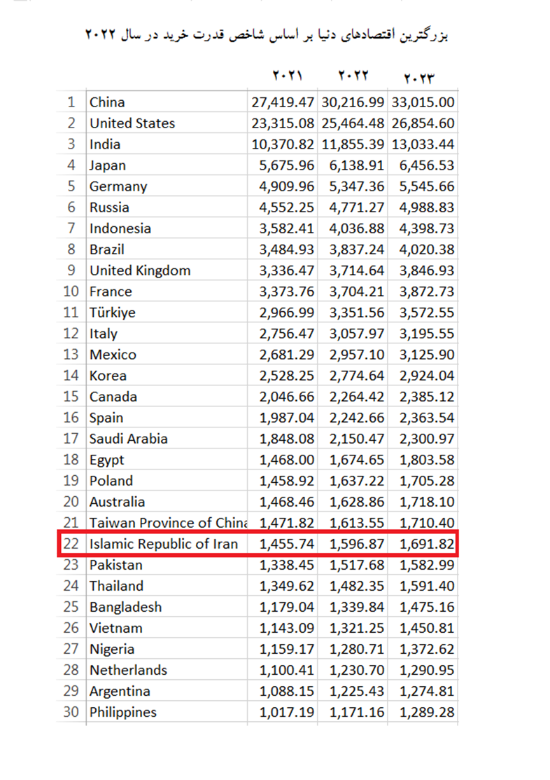 ایران بیست و دومین اقتصاد بزرگ دنیا شد 2 ایران بیست و دومین اقتصاد بزرگ دنیا در سال ۲۰۲۲ شد/ چین بزرگترین اقتصاد جهان