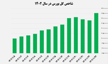 رشد ۷۴ هزار واحدی شاخص بورس در نخستین روز معاملاتی هفته