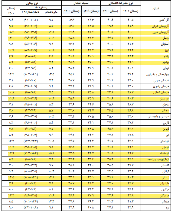 کاهش نرخ بیکاری ۱۶ استان در زمستان ۱۴۰۱