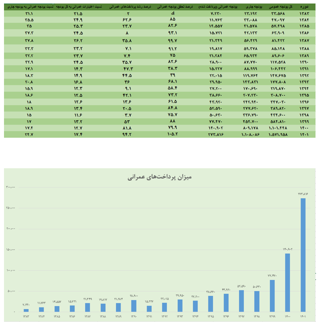 تحقق ۱۰۵ درصدی بودجه عمرانی در سال ۱۴۰۱/ رشد ۹۴.۲ درصدی پرداختهای عمرانی