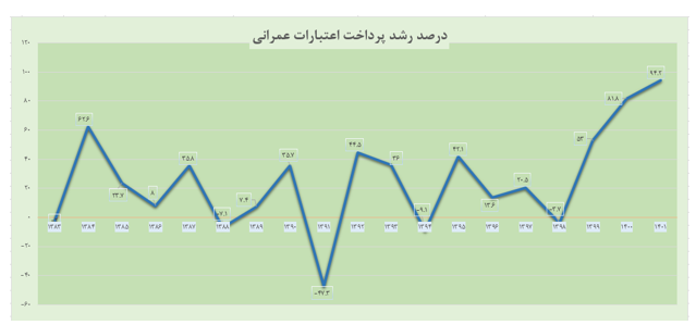 تحقق ۱۰۵ درصدی بودجه عمرانی در سال ۱۴۰۱/ رشد ۹۴.۲ درصدی پرداختهای عمرانی