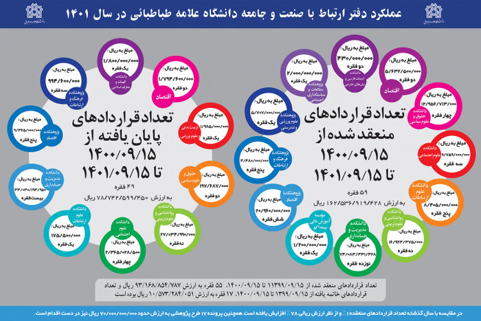 رشد ۷۸ درصدی مبلغ قراردادهای دانشگاه علامه با صنعت و جامعه در سال ۱۴۰۱