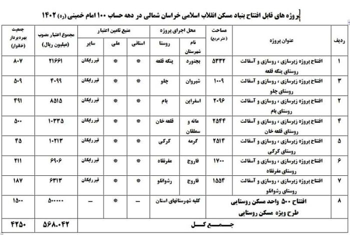 ۵۰۰ واحد مسکن روستایی خراسان شمالی افتتاح شد